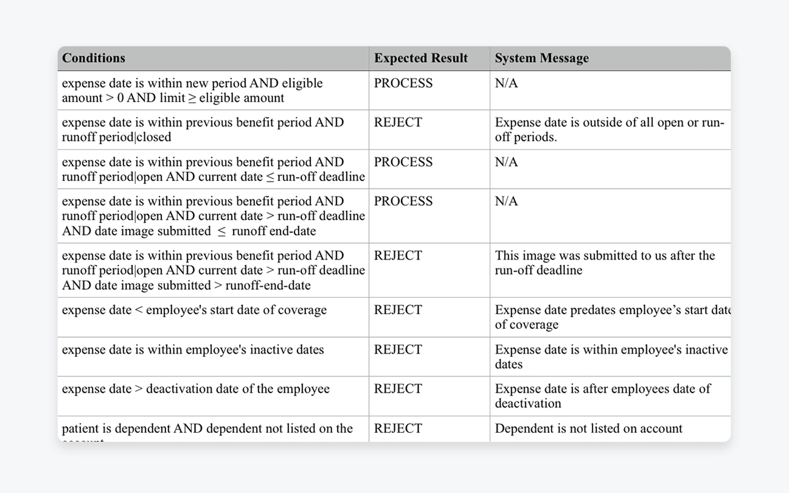 Rules table mapping benefit conditions to system decisions and adjudication outcomes across benefit periods.