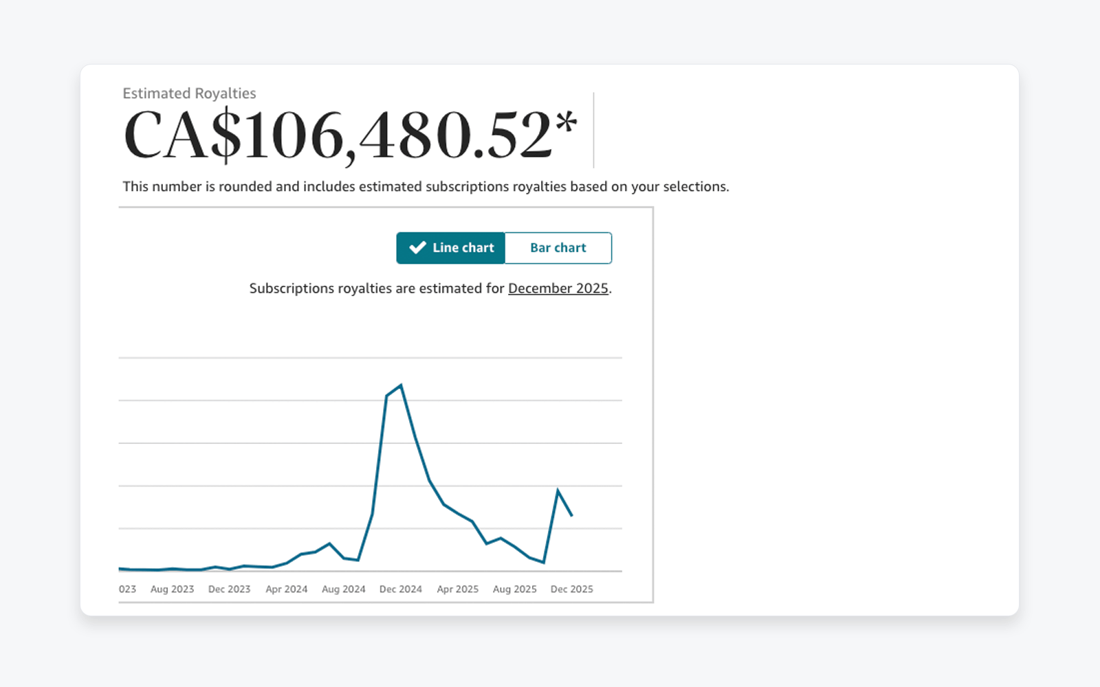Royalties dashboard displaying cumulative estimated earnings over time with a line chart showing monthly subscription royalty trends.