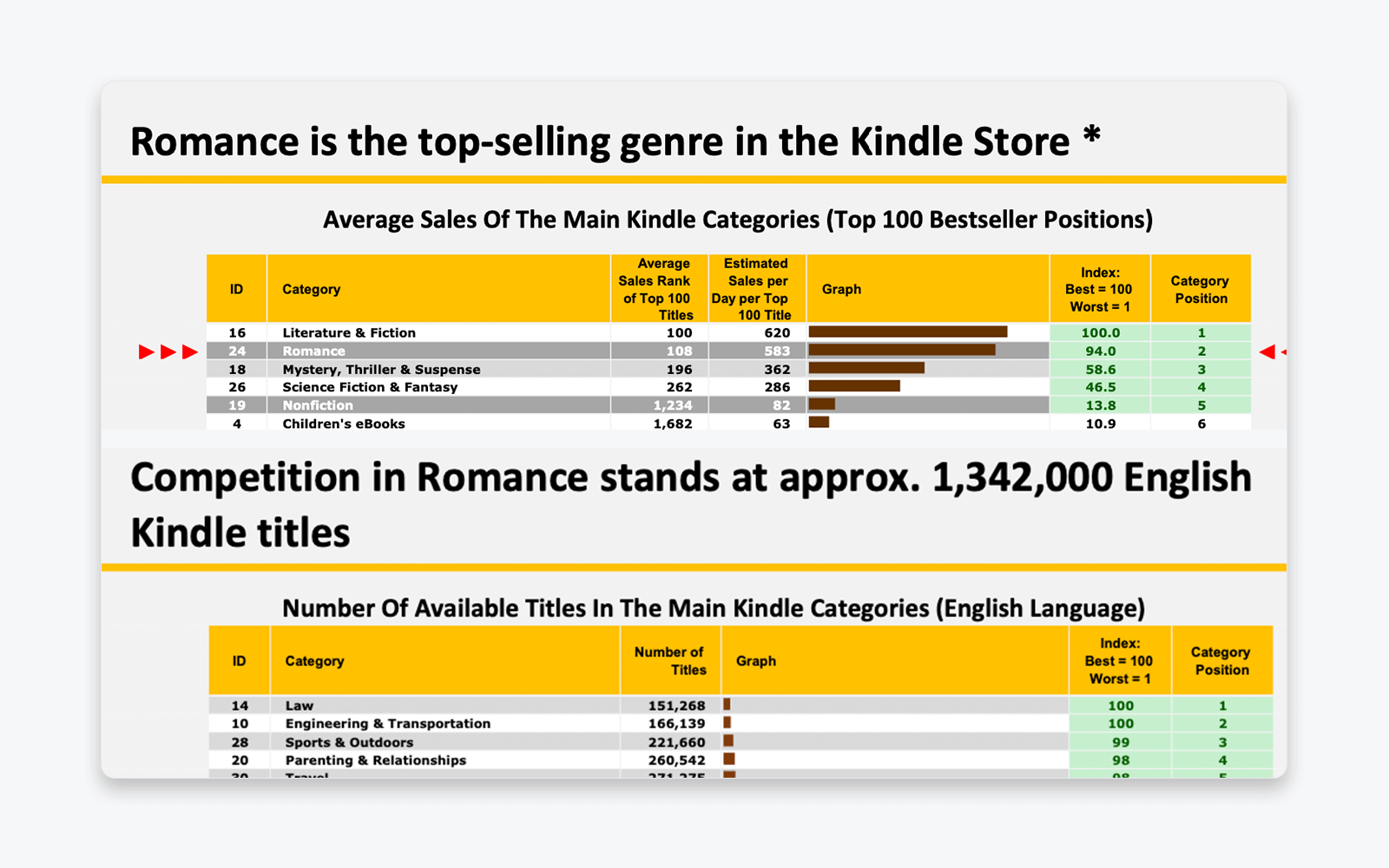 Table comparing Kindle category performance, showing Romance as the top-selling genre alongside estimated daily sales and category competition size.