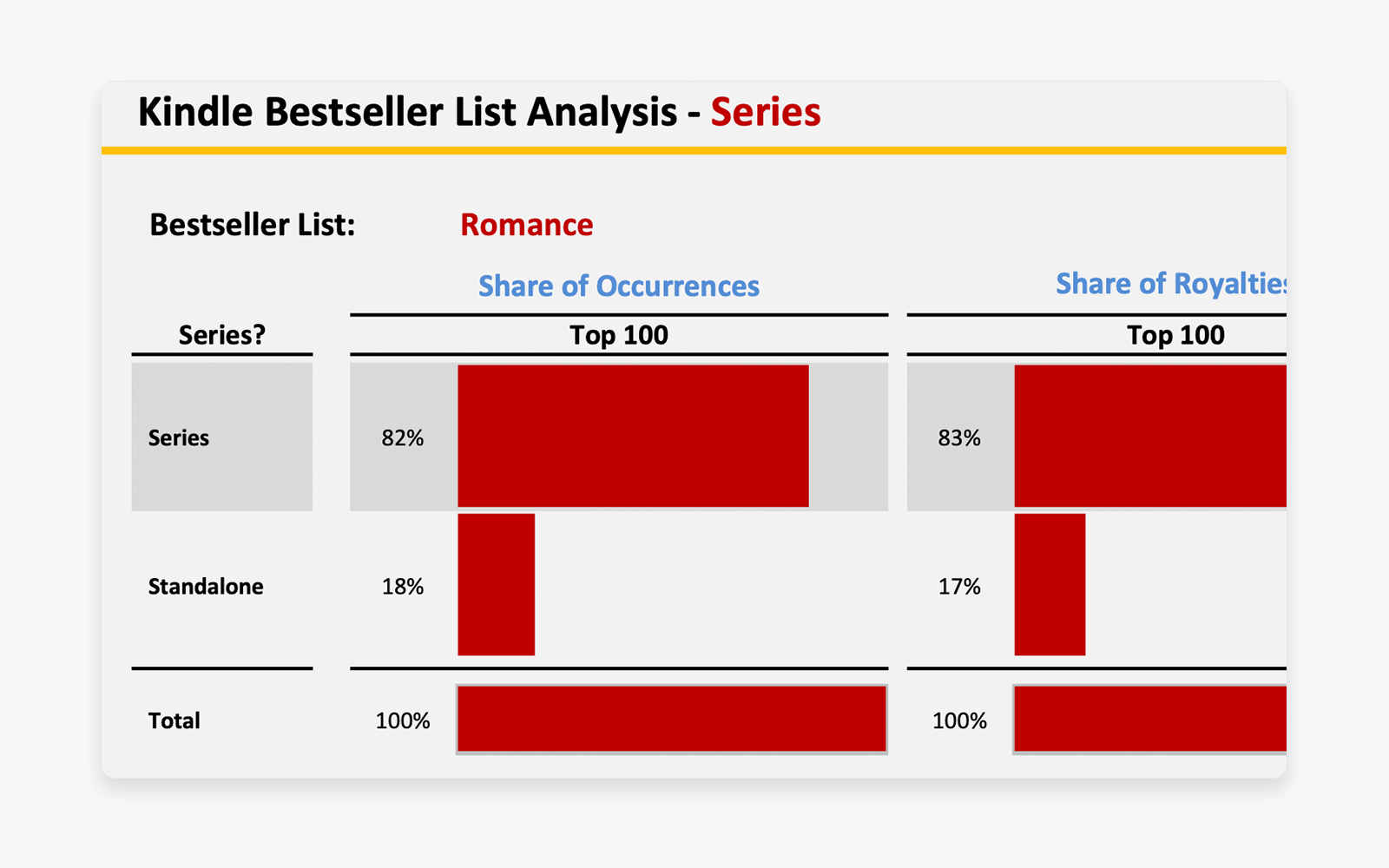 Data visualization comparing series versus standalone books in the Romance bestseller list, highlighting higher share of rankings and royalties for series titles.